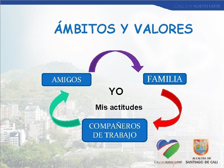 ÁMBITOS Y VALORES FAMILIA AMIGOS YO Mis actitudes COMPAÑEROS DE TRABAJO 