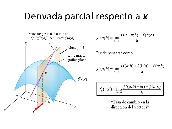 Derivada parcial respecto a x recta tangente a la curva en P(a; b; f(a;
