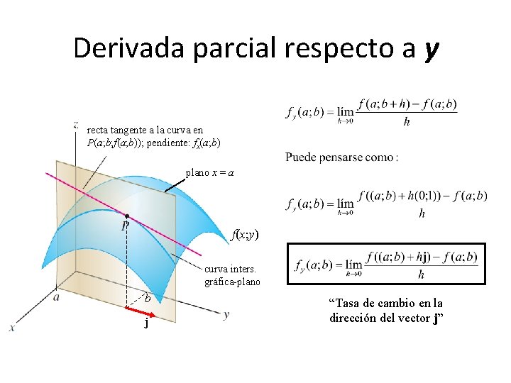 Derivada parcial respecto a y recta tangente a la curva en P(a; b; f(a;
