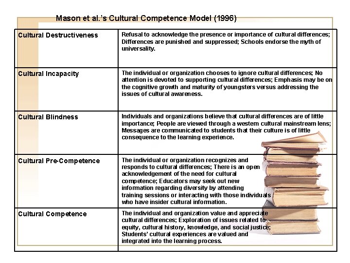 Mason et al. ’s Cultural Competence Model (1996) Cultural Destructiveness Refusal to acknowledge the