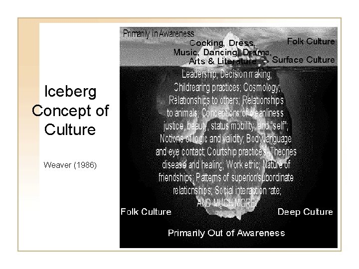 Iceberg Concept of Culture Weaver (1986) 