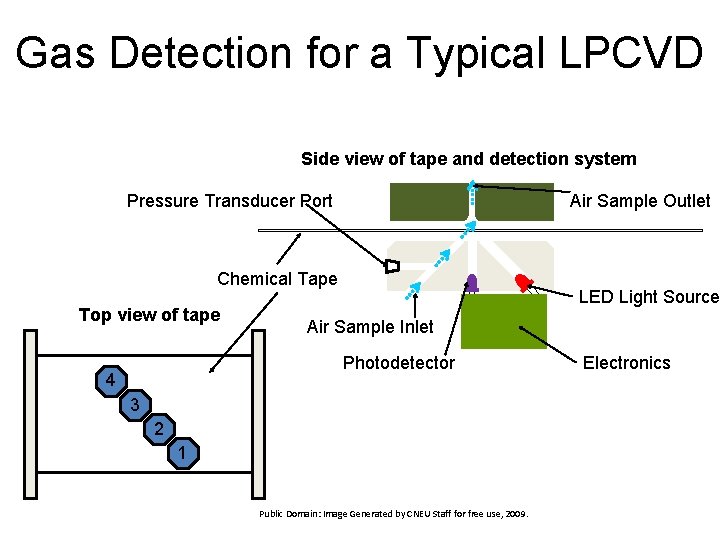 Gas Detection for a Typical LPCVD Side view of tape and detection system Pressure