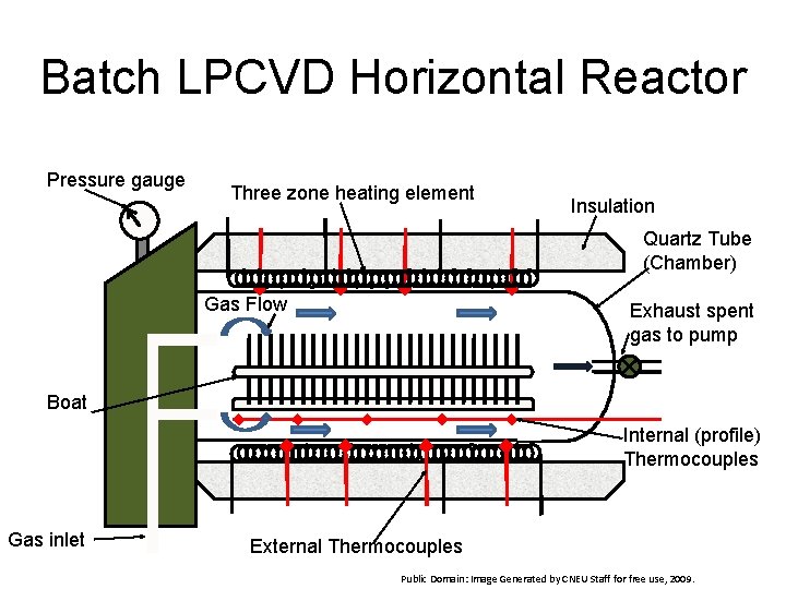 Batch LPCVD Horizontal Reactor Pressure gauge Three zone heating element Insulation Quartz Tube (Chamber)