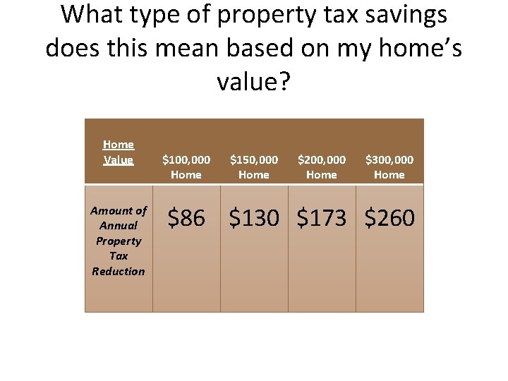 What type of property tax savings does this mean based on my home’s value?
