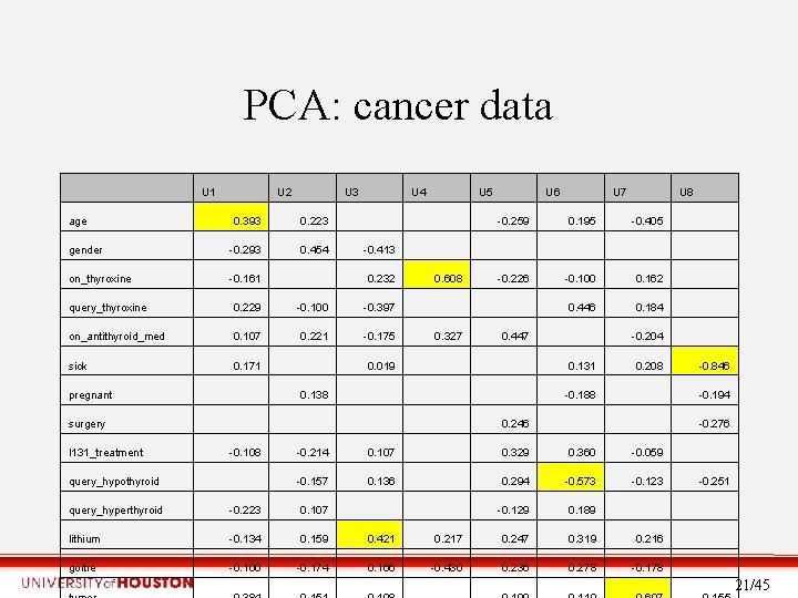 PCA: cancer data U 1 age U 2 0. 393 0. 223 gender -0.