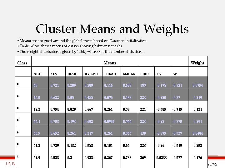 Cluster Means and Weights • Means are assigned around the global mean based on