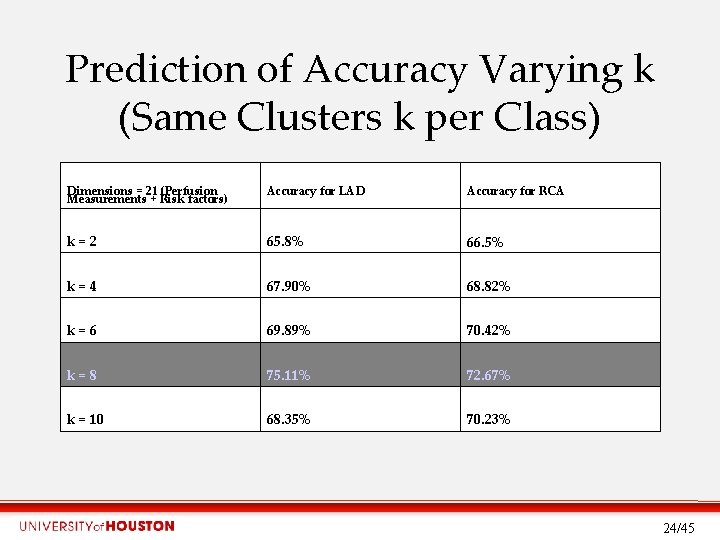 Prediction of Accuracy Varying k (Same Clusters k per Class) Dimensions = 21 (Perfusion