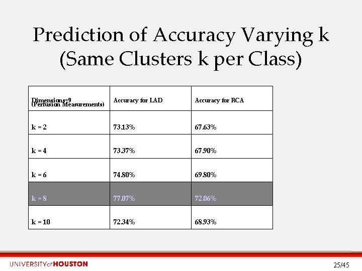 Prediction of Accuracy Varying k (Same Clusters k per Class) Dimensions=9 (Perfusion Measurements) Accuracy
