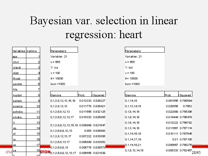 Bayesian var. selection in linear regression: heart Variables Gamma Parameters age 1 Variables: 21