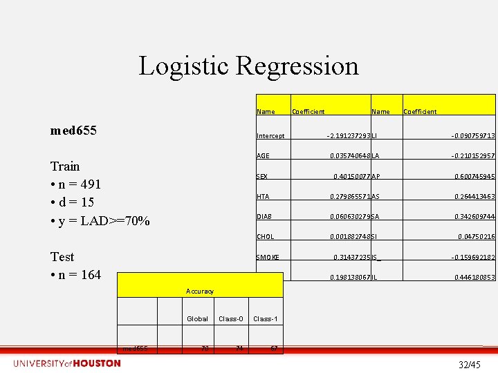 Logistic Regression Name med 655 Intercept Train • n = 491 • d =