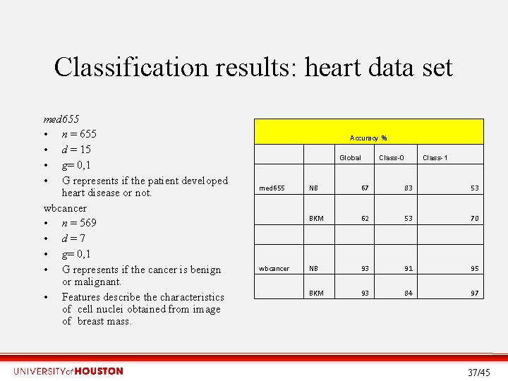 Classification results: heart data set med 655 • n = 655 • d =