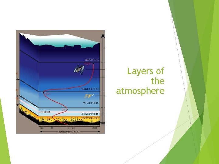 Layers of the atmosphere 