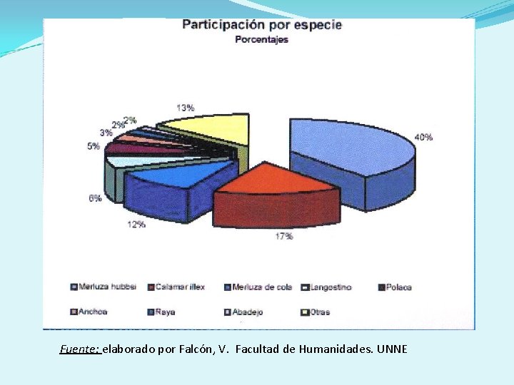 Fuente: elaborado por Falcón, V. Facultad de Humanidades. UNNE 