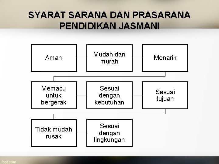 SYARAT SARANA DAN PRASARANA PENDIDIKAN JASMANI Aman Mudah dan murah Menarik Memacu untuk bergerak