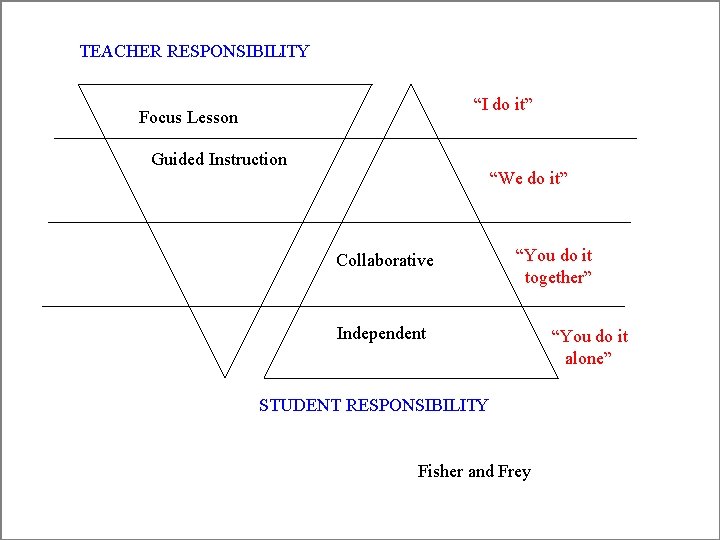 TEACHER RESPONSIBILITY “I do it” Focus Lesson Guided Instruction “We do it” Collaborative “You