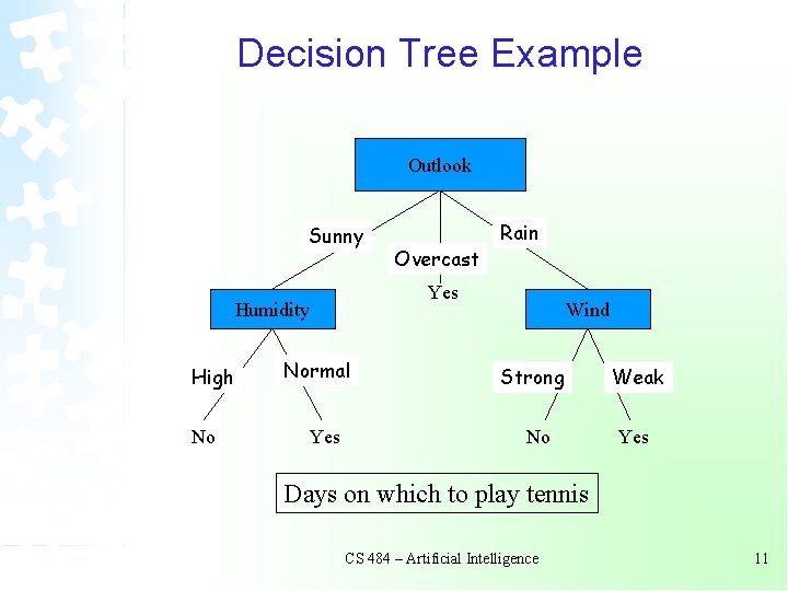 Decision Tree Example Outlook Sunny Yes Humidity High No Normal Yes Overcast Rain Wind