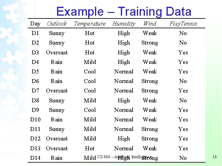 Example – Training Data Day Outlook Temperature Humidity Wind Play. Tennis D 1 Sunny