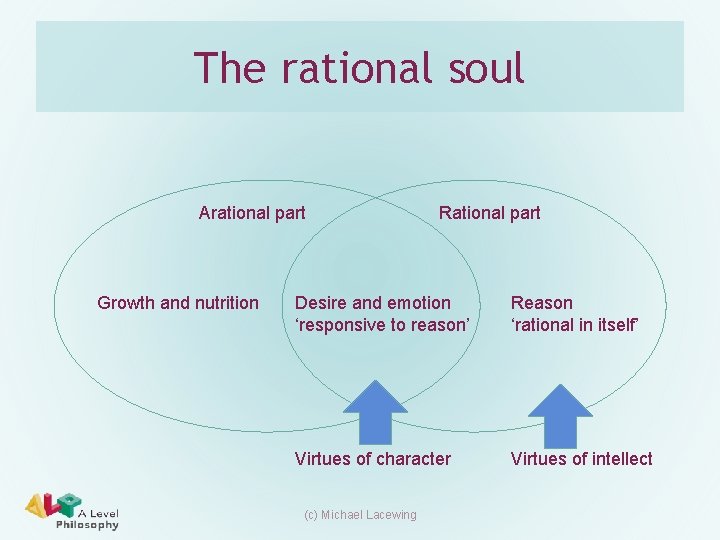 The rational soul Arational part Growth and nutrition Rational part Desire and emotion ‘responsive