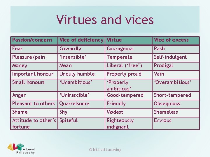 Virtues and vices Passion/concern Vice of deficiency Virtue Vice of excess Fear Cowardly Courageous