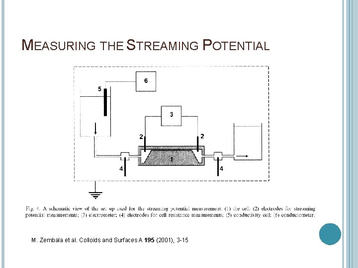 MEASURING THE STREAMING POTENTIAL M. Zembala et al. Colloids and Surfaces A 195 (2001),