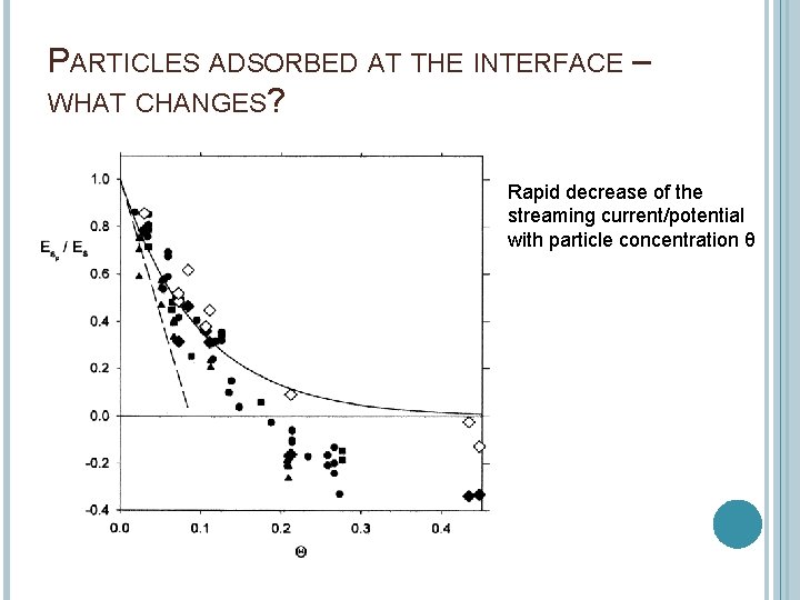 PARTICLES ADSORBED AT THE INTERFACE – WHAT CHANGES? Rapid decrease of the streaming current/potential