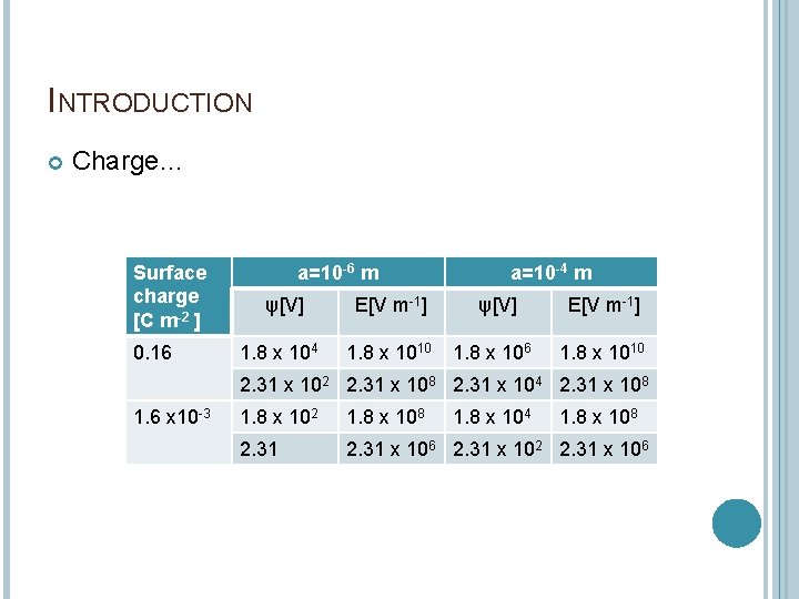 INTRODUCTION Charge… Surface charge [C m-2 ] 0. 16 a=10 -6 m ψ[V] 1.