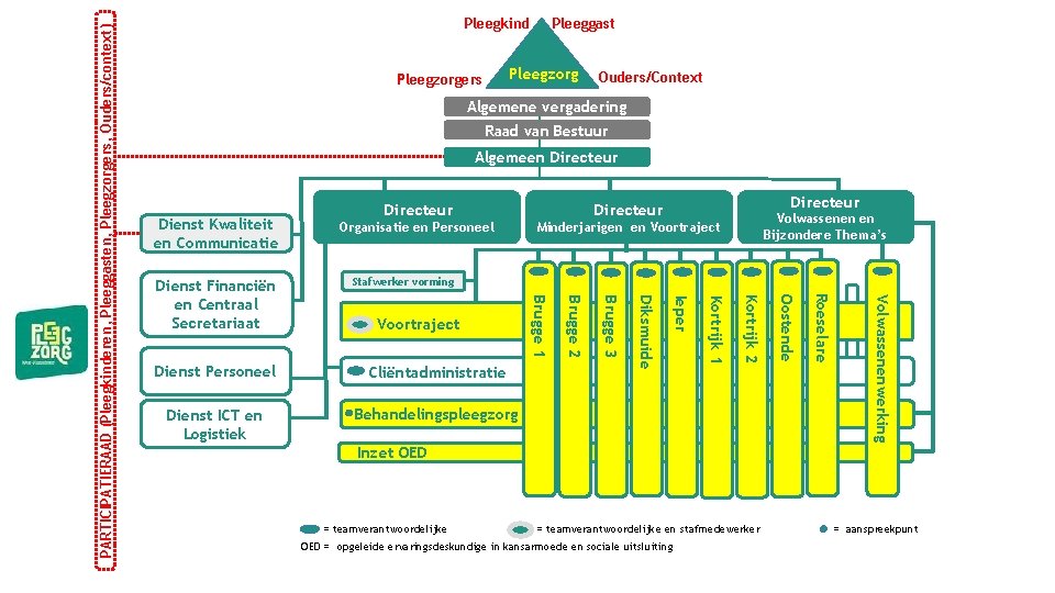 Pleeggast Pleegzorgers Ouders/Context Algemene vergadering Raad van Bestuur Algemeen Directeur Dienst Kwaliteit en Communicatie