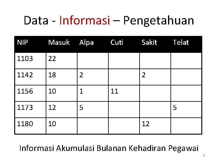 Data - Informasi – Pengetahuan NIP Masuk Alpa 1103 22 1142 18 2 1156