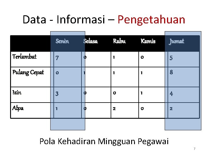 Data - Informasi – Pengetahuan Senin Selasa Rabu Kamis Jumat Terlambat 7 0 1