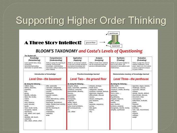 Supporting Higher Order Thinking 