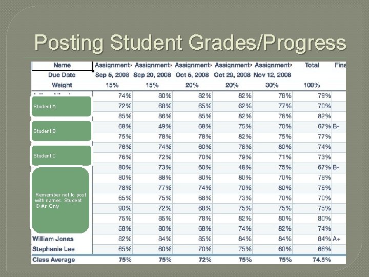 Posting Student Grades/Progress Student A Student B Student C Remember not to post with