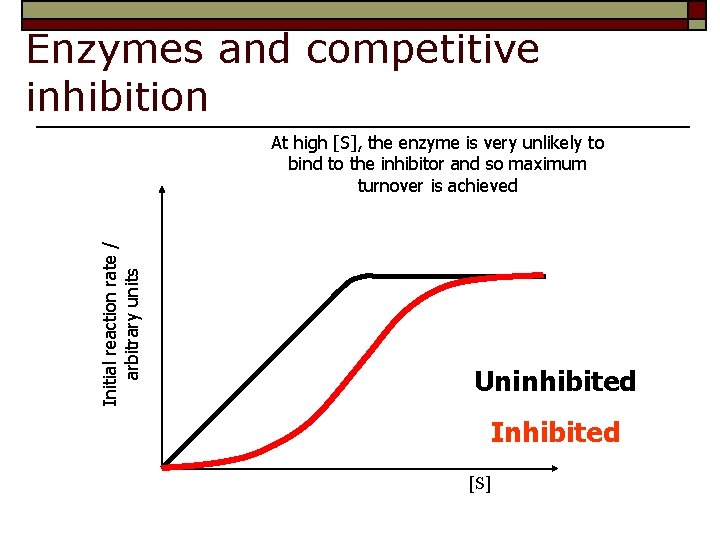 Enzymes and competitive inhibition Initial reaction rate / arbitrary units At high [S], the