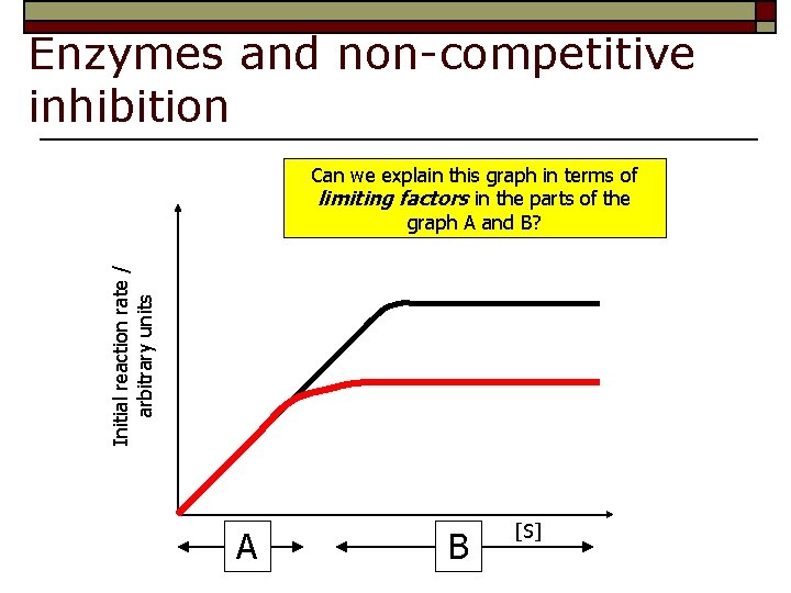 Enzymes and non-competitive inhibition Initial reaction rate / arbitrary units Can we explain this