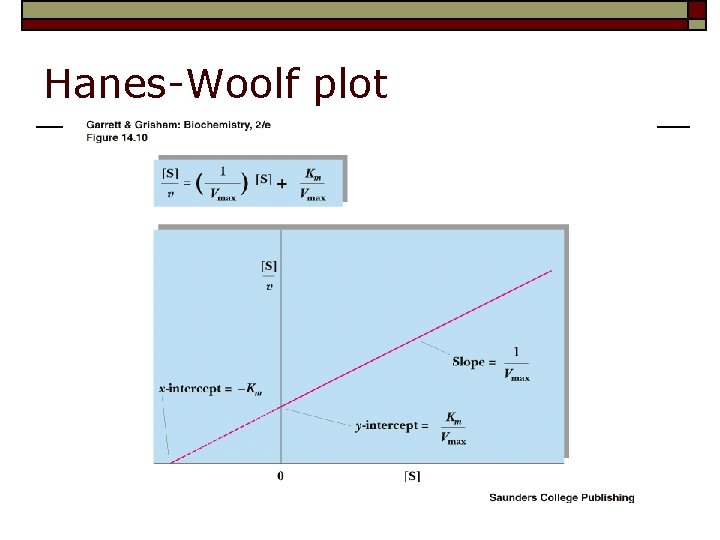 Hanes-Woolf plot 