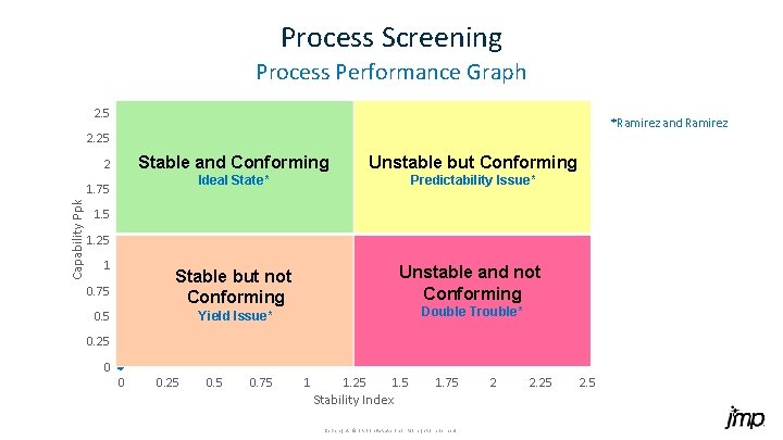 Process Screening Process Performance Graph 2. 5 *Ramirez and Ramirez 2. 25 Stable and