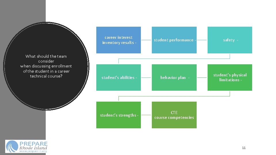 What should the team consider when discussing enrollment of the student in a career What should the team consider when discussing enrollment of the student in a career