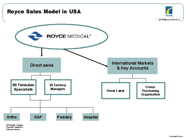 Royce Sales Model in USA International Markets & Key Accounts Direct sales 50 Telesales Royce Sales Model in USA International Markets & Key Accounts Direct sales 50 Telesales