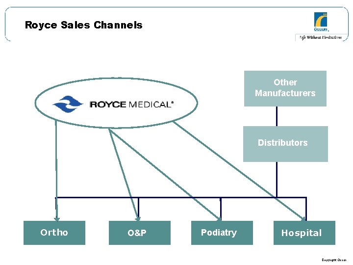 Royce Sales Channels Other Manufacturers Distributors Ortho O&P Podiatry Hospital Copyright Ossur Royce Sales Channels Other Manufacturers Distributors Ortho O&P Podiatry Hospital Copyright Ossur