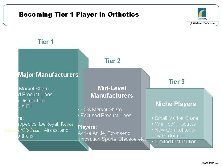 Becoming Tier 1 Player in Orthotics Tier 1 Tier 2 Major Manufacturers • 5%+ Becoming Tier 1 Player in Orthotics Tier 1 Tier 2 Major Manufacturers • 5%+