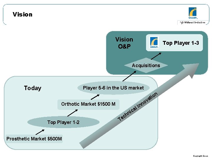Vision O&P Top Player 1 -3 Acquisitions Today Player 5 -6 in the US Vision O&P Top Player 1 -3 Acquisitions Today Player 5 -6 in the US