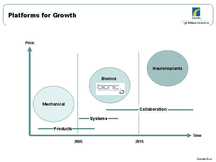 Platforms for Growth Price Neuroimplants Bionics Mechanical Collaboration Systems Products Time 2005 2015 Copyright Platforms for Growth Price Neuroimplants Bionics Mechanical Collaboration Systems Products Time 2005 2015 Copyright
