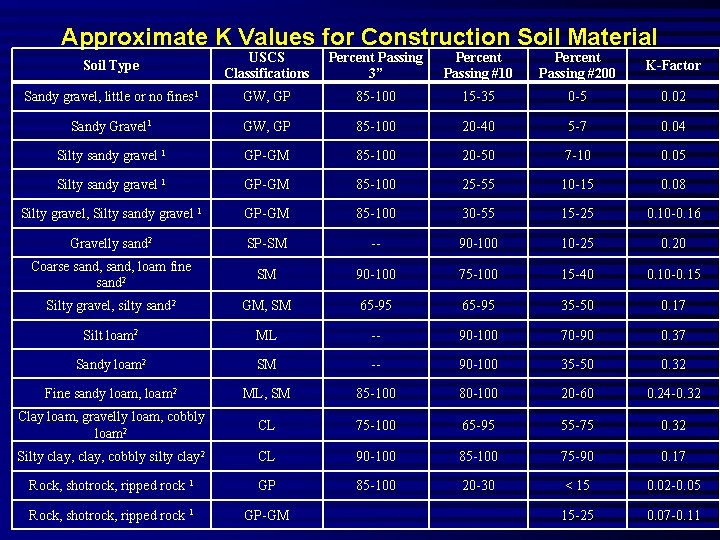 Approximate K Values for Construction Soil Material Soil Type USCS Classifications Percent Passing 3”