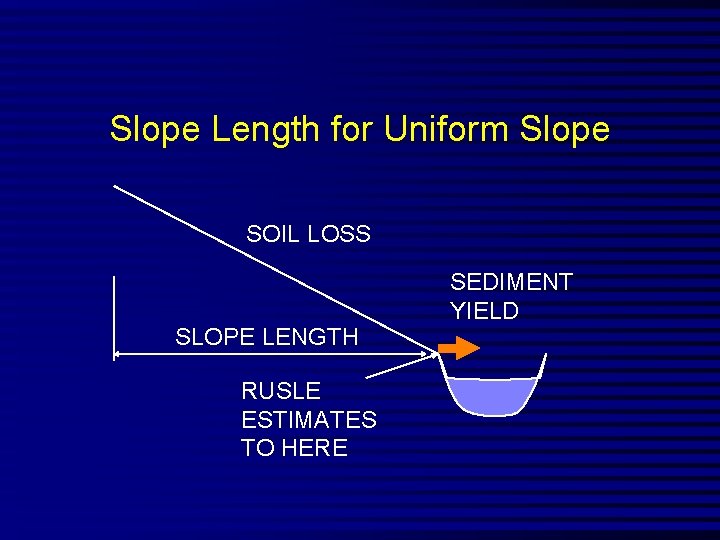 Slope Length for Uniform Slope SOIL LOSS SLOPE LENGTH RUSLE ESTIMATES TO HERE SEDIMENT