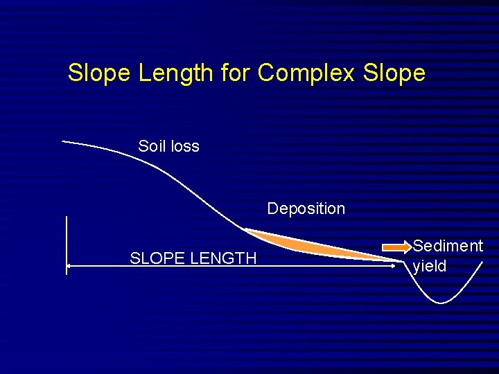 Slope Length for Complex Slope Soil loss Deposition SLOPE LENGTH Sediment yield 