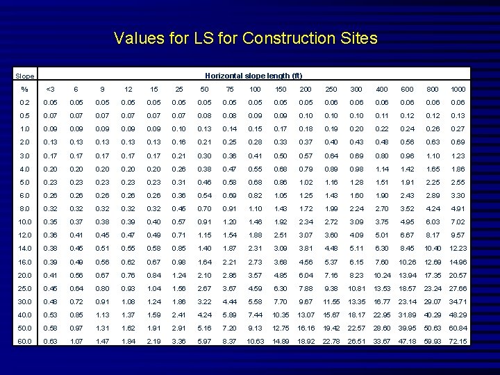 Values for LS for Construction Sites Horizontal slope length (ft) Slope % <3 6