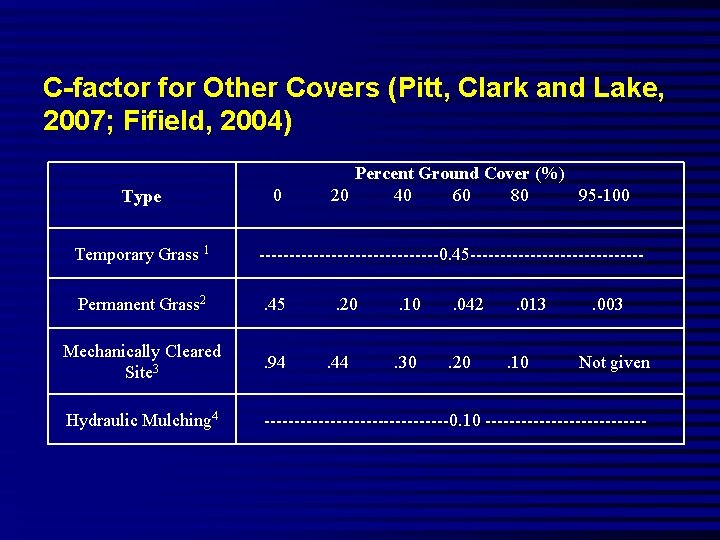 C-factor for Other Covers (Pitt, Clark and Lake, 2007; Fifield, 2004) Type Percent Ground