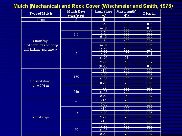 Mulch (Mechanical) and Rock Cover (Wischmeier and Smith, 1978) Type of Mulch None Mulch