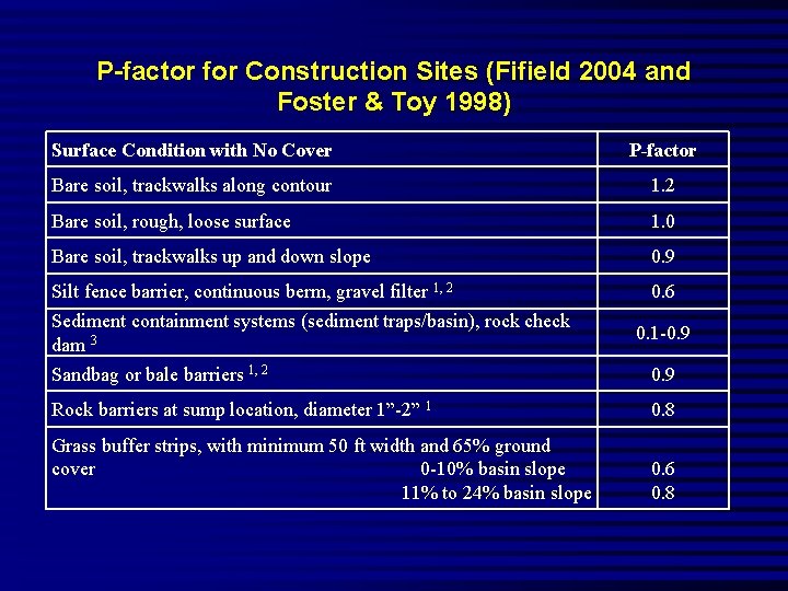 P-factor for Construction Sites (Fifield 2004 and Foster & Toy 1998) Surface Condition with