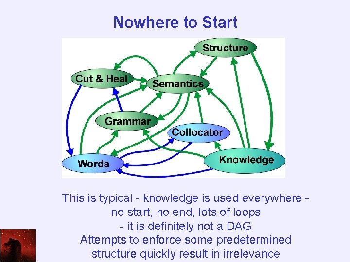 Nowhere to Start This is typical - knowledge is used everywhere no start, no