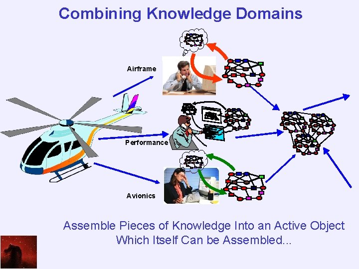 Combining Knowledge Domains Airframe Performance Avionics Assemble Pieces of Knowledge Into an Active Object